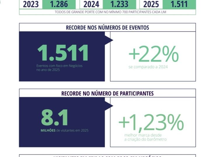 Eventos B2B crescem 22% em São Paulo e geram impacto recorde de R$ 14 bilhões em 2025