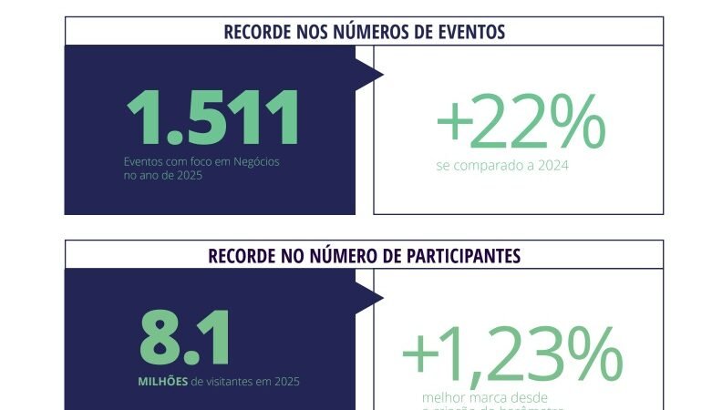 Eventos B2B crescem 22% em São Paulo e geram impacto recorde de R$ 14 bilhões em 2025