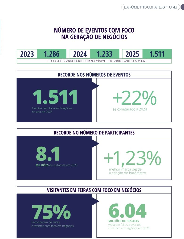 Eventos B2B crescem 22% em São Paulo e geram impacto recorde de R$ 14 bilhões em 2025